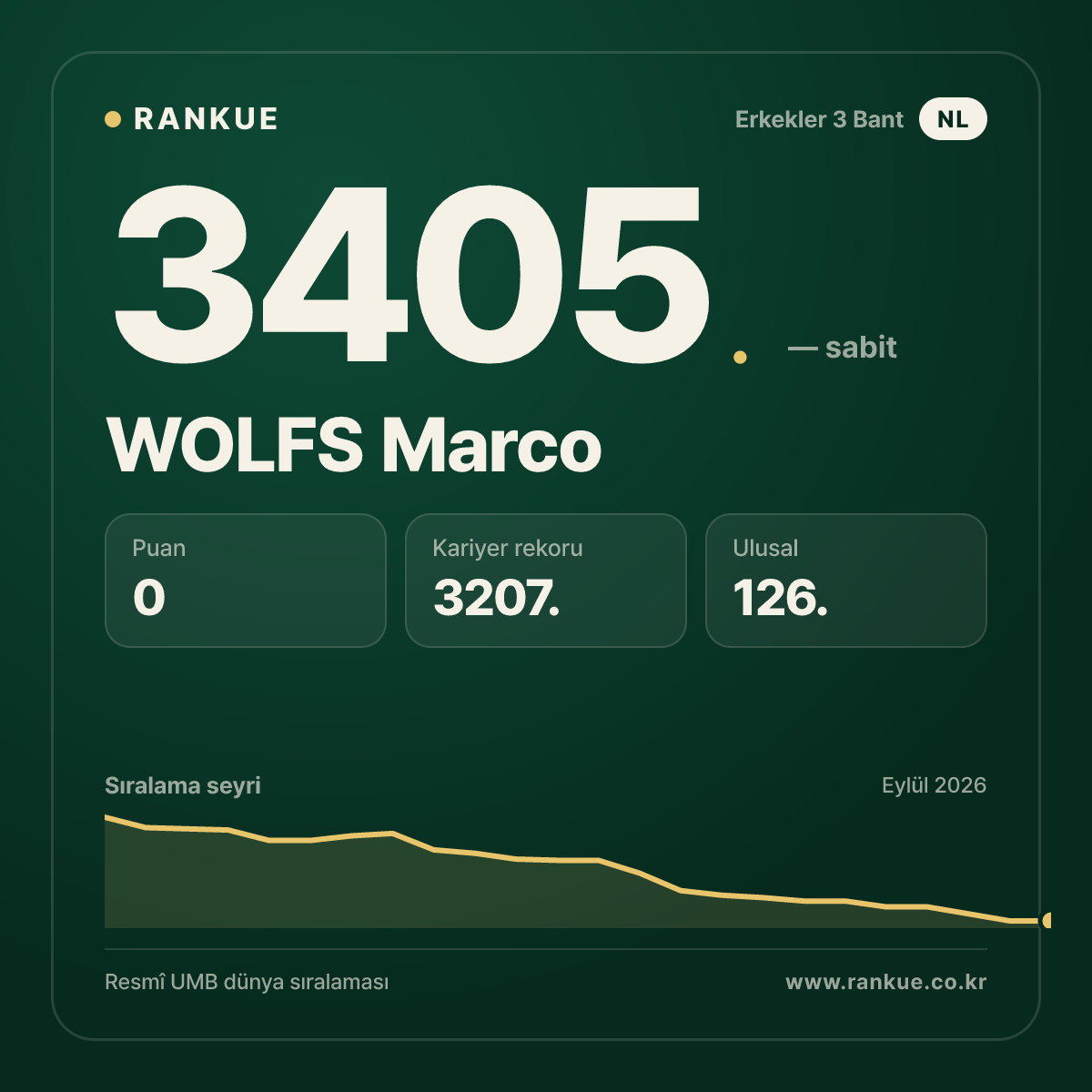 WOLFS Marco — Bilardo Dünya Sıralaması 3405.