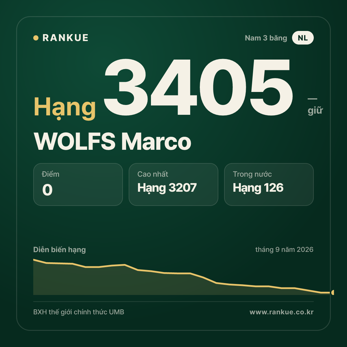 WOLFS Marco — BXH Bida Thế giới hạng 3405