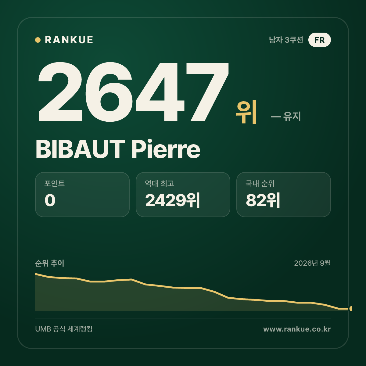 BIBAUT Pierre — 당구 세계랭킹 2647위