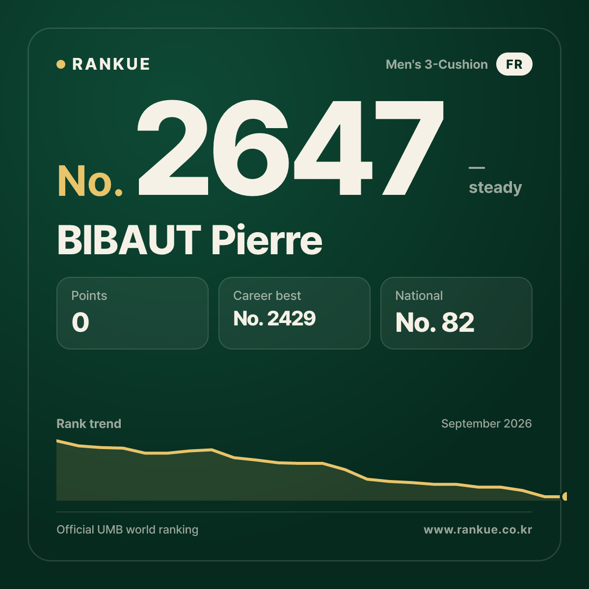BIBAUT Pierre — Billiards World Ranking No.2647