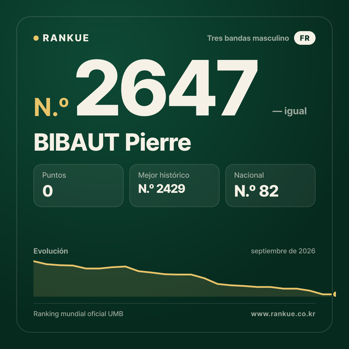 BIBAUT Pierre — Ranking Mundial de Billar N.º 2647