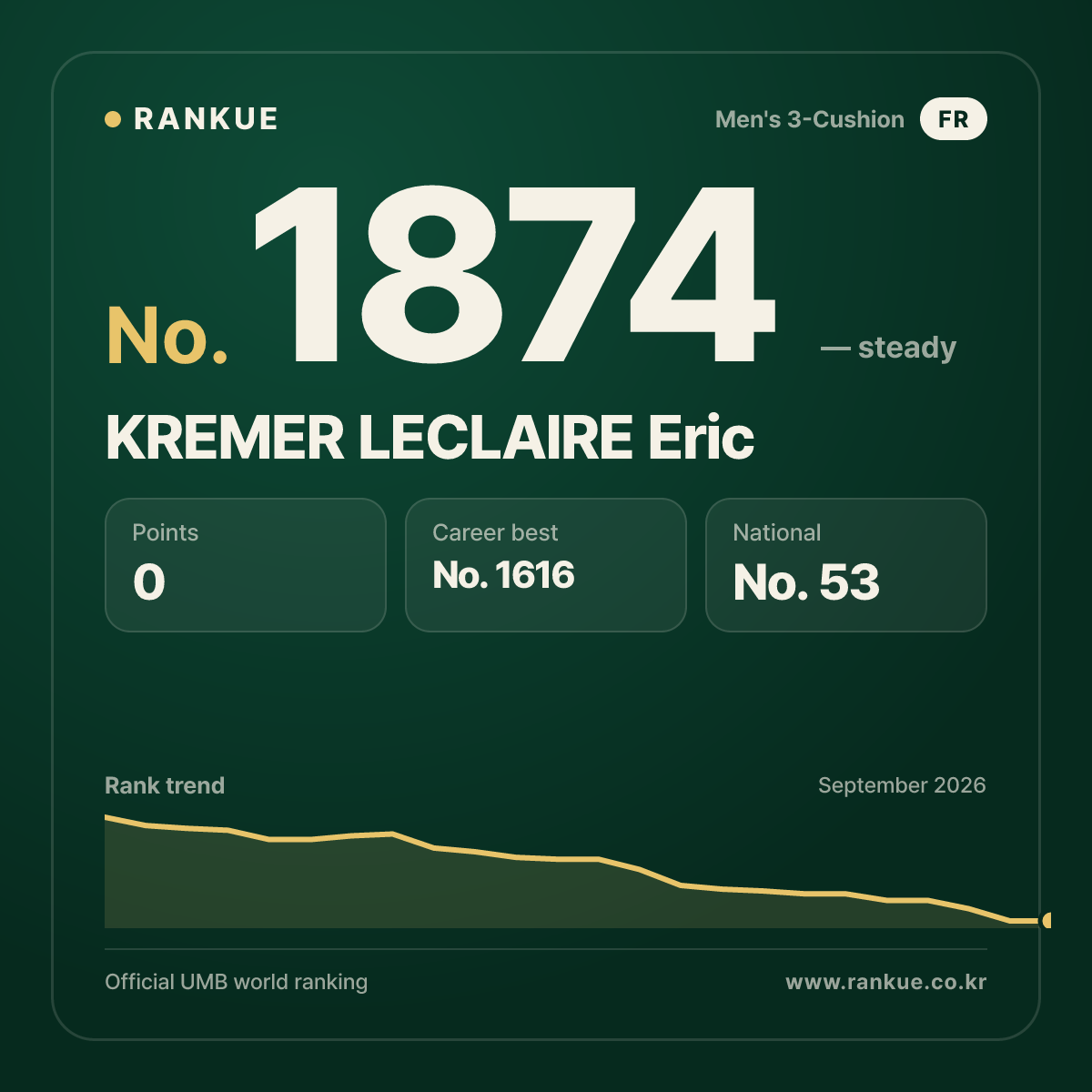 KREMER LECLAIRE Eric — Billiards World Ranking No.1874