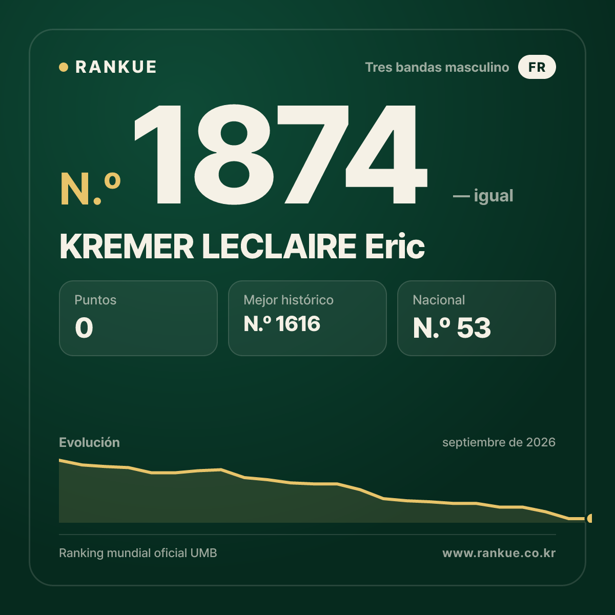 KREMER LECLAIRE Eric — Ranking Mundial de Billar N.º 1874