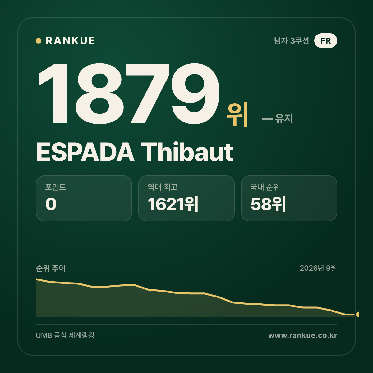 ESPADA Thibaut — 당구 세계랭킹 1879위