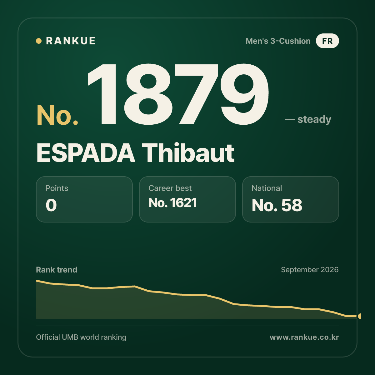 ESPADA Thibaut — Billiards World Ranking No.1879