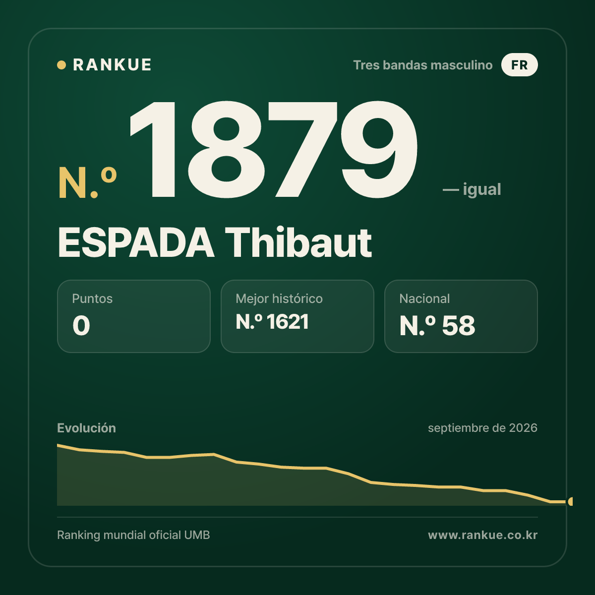 ESPADA Thibaut — Ranking Mundial de Billar N.º 1879