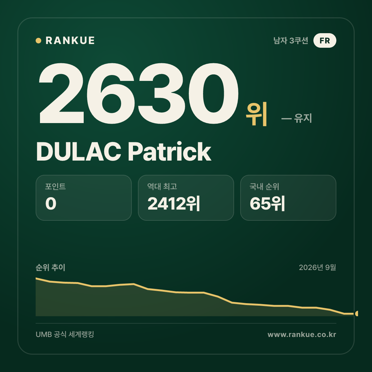 DULAC Patrick — 당구 세계랭킹 2630위