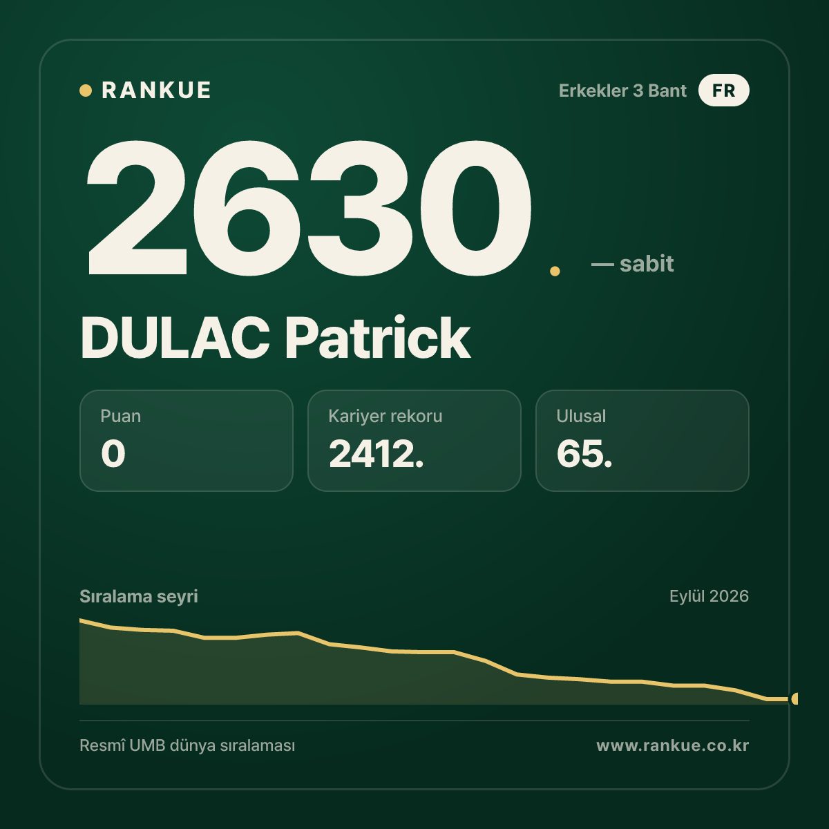 DULAC Patrick — Bilardo Dünya Sıralaması 2630.