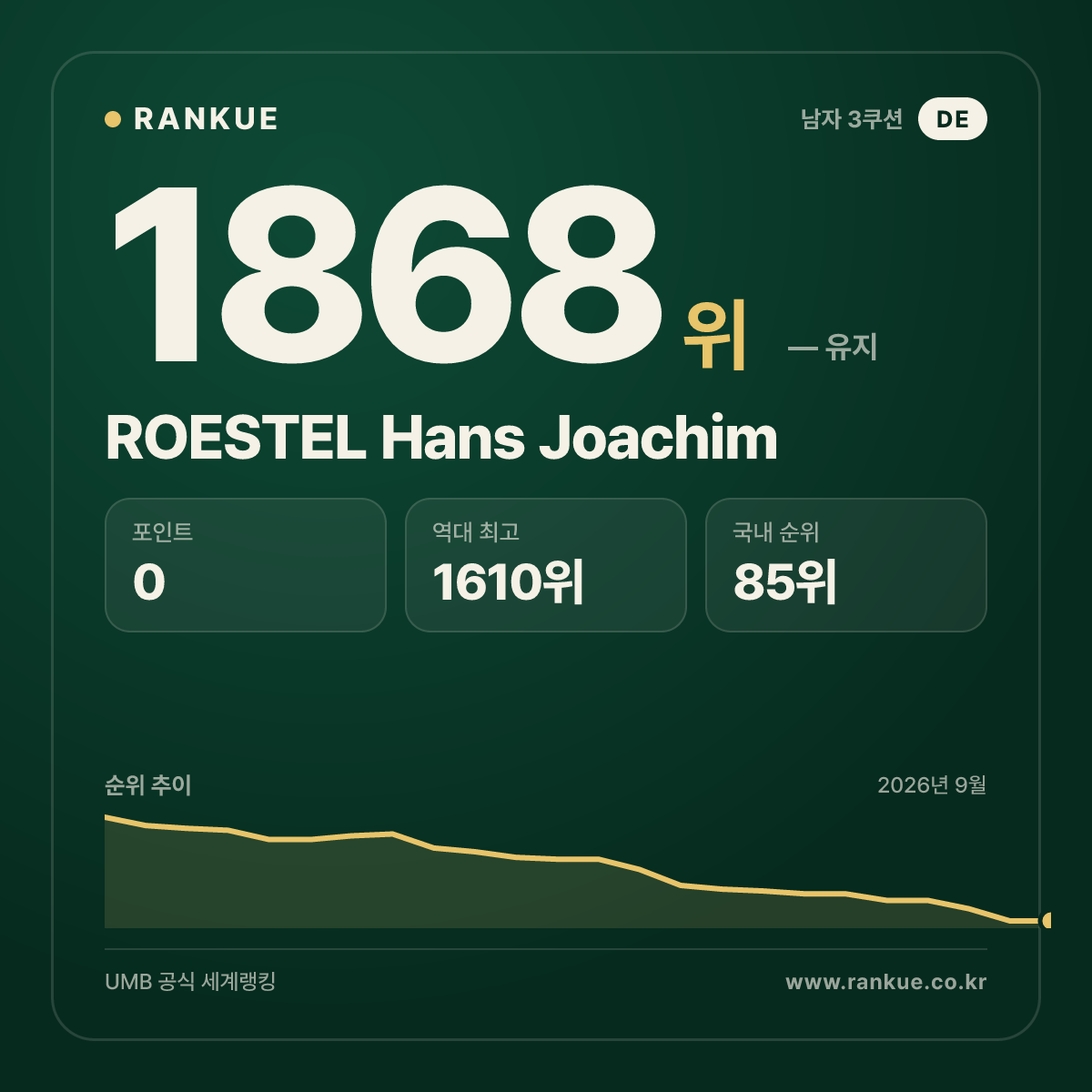 ROESTEL Hans Joachim — 당구 세계랭킹 1868위