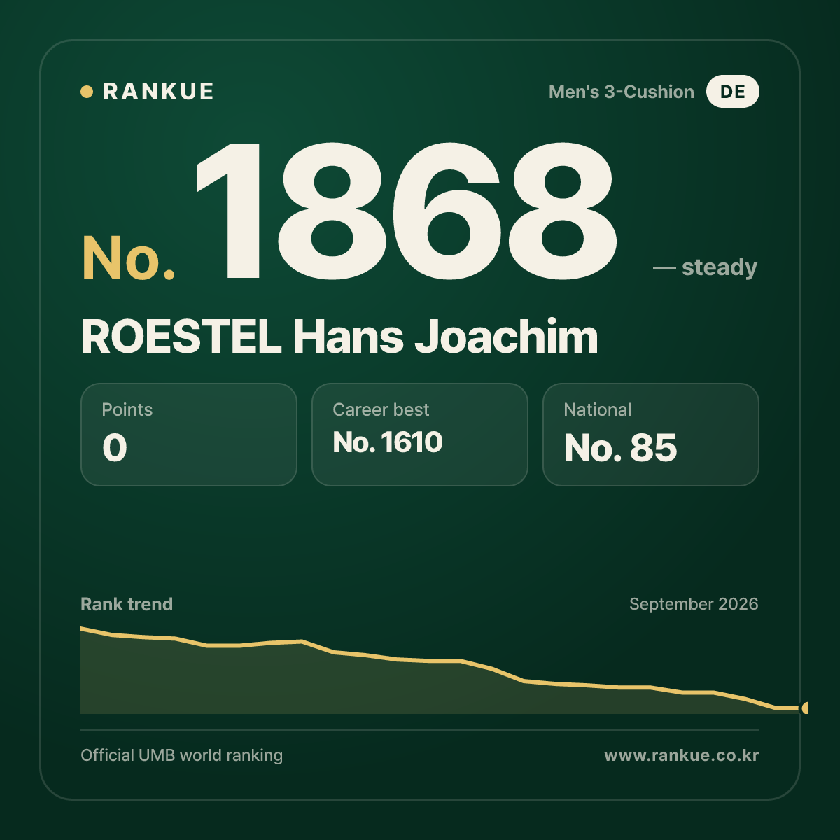 ROESTEL Hans Joachim — Billiards World Ranking No.1868