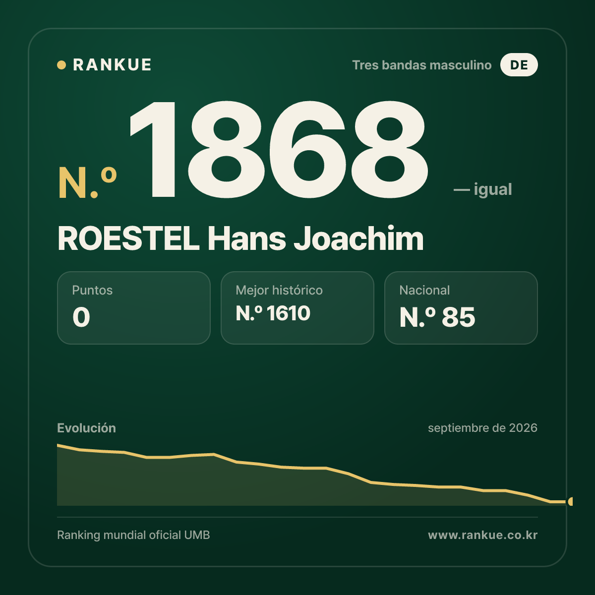 ROESTEL Hans Joachim — Ranking Mundial de Billar N.º 1868