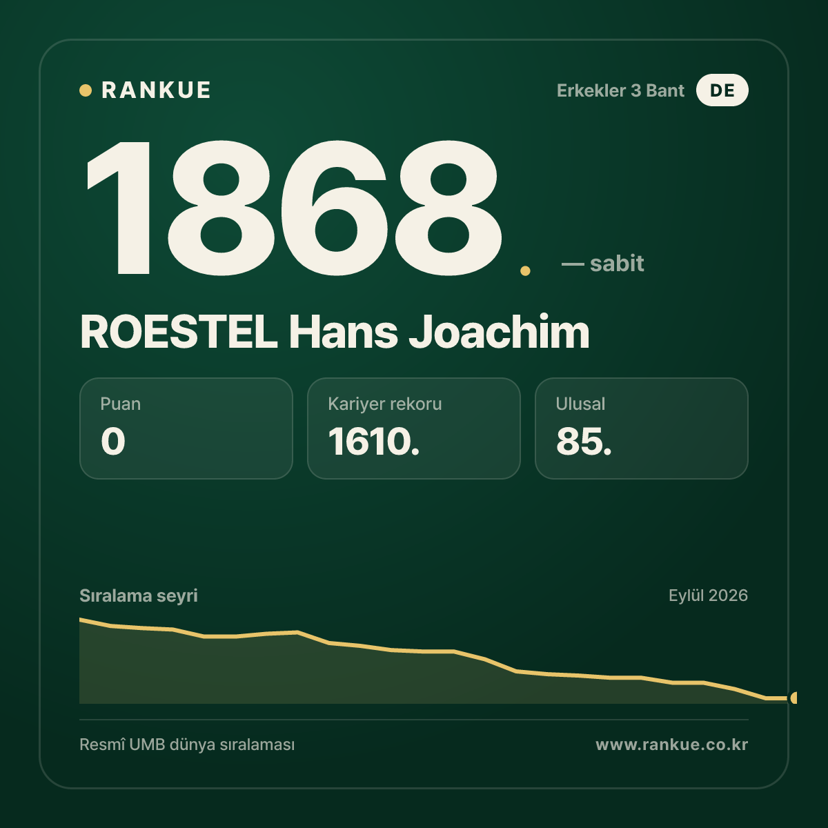 ROESTEL Hans Joachim — Bilardo Dünya Sıralaması 1868.