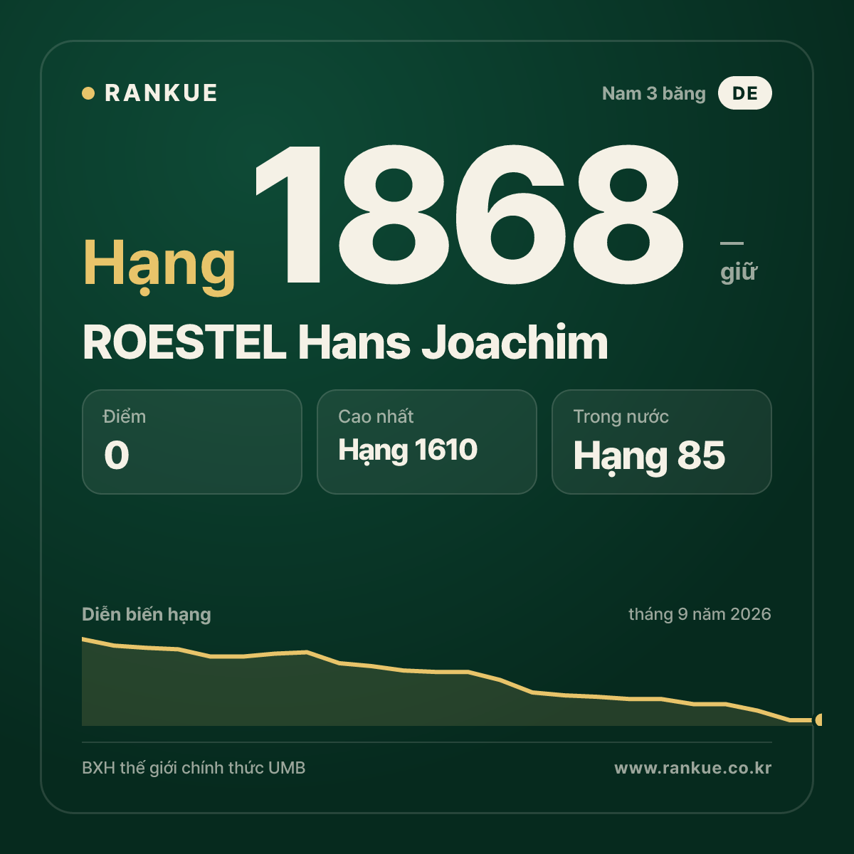 ROESTEL Hans Joachim — BXH Bida Thế giới hạng 1868