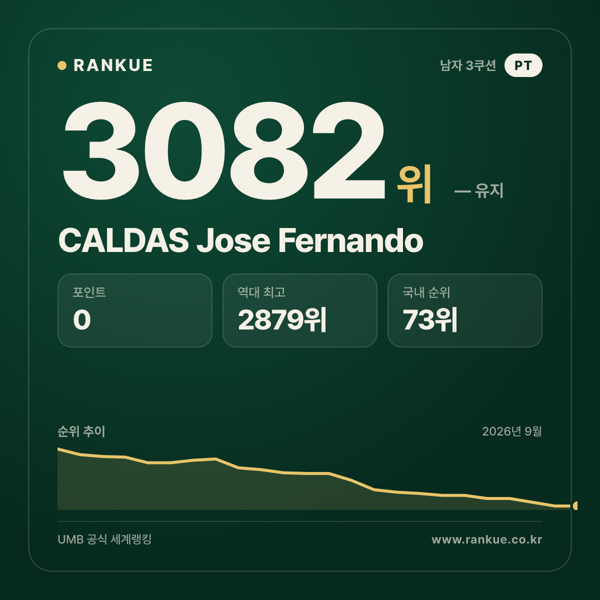 CALDAS Jose Fernando — 당구 세계랭킹 3082위
