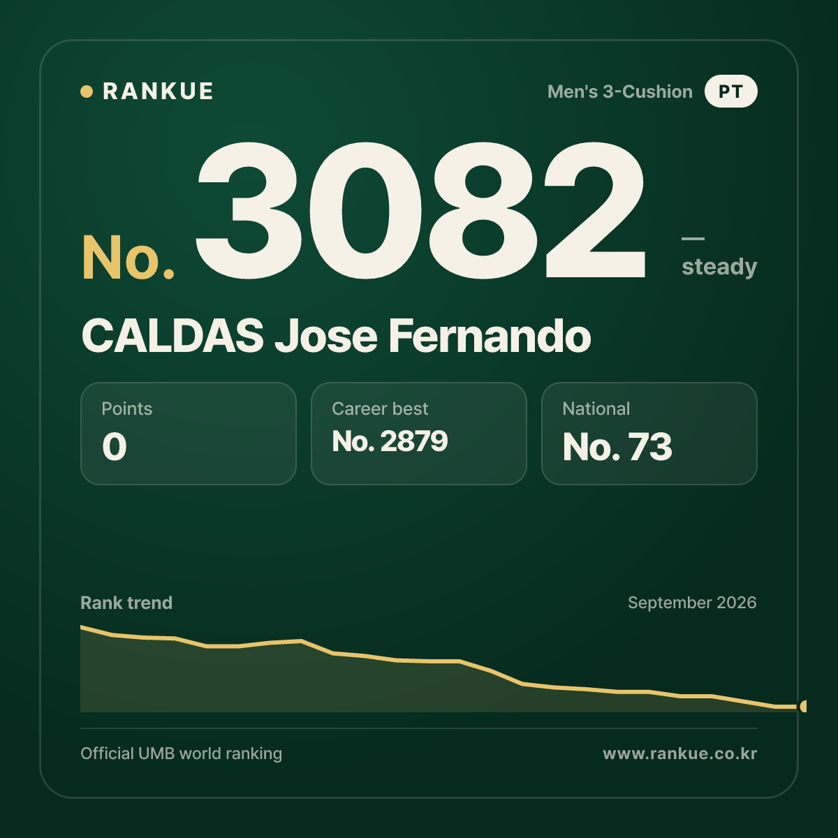 CALDAS Jose Fernando — Billiards World Ranking No.3082