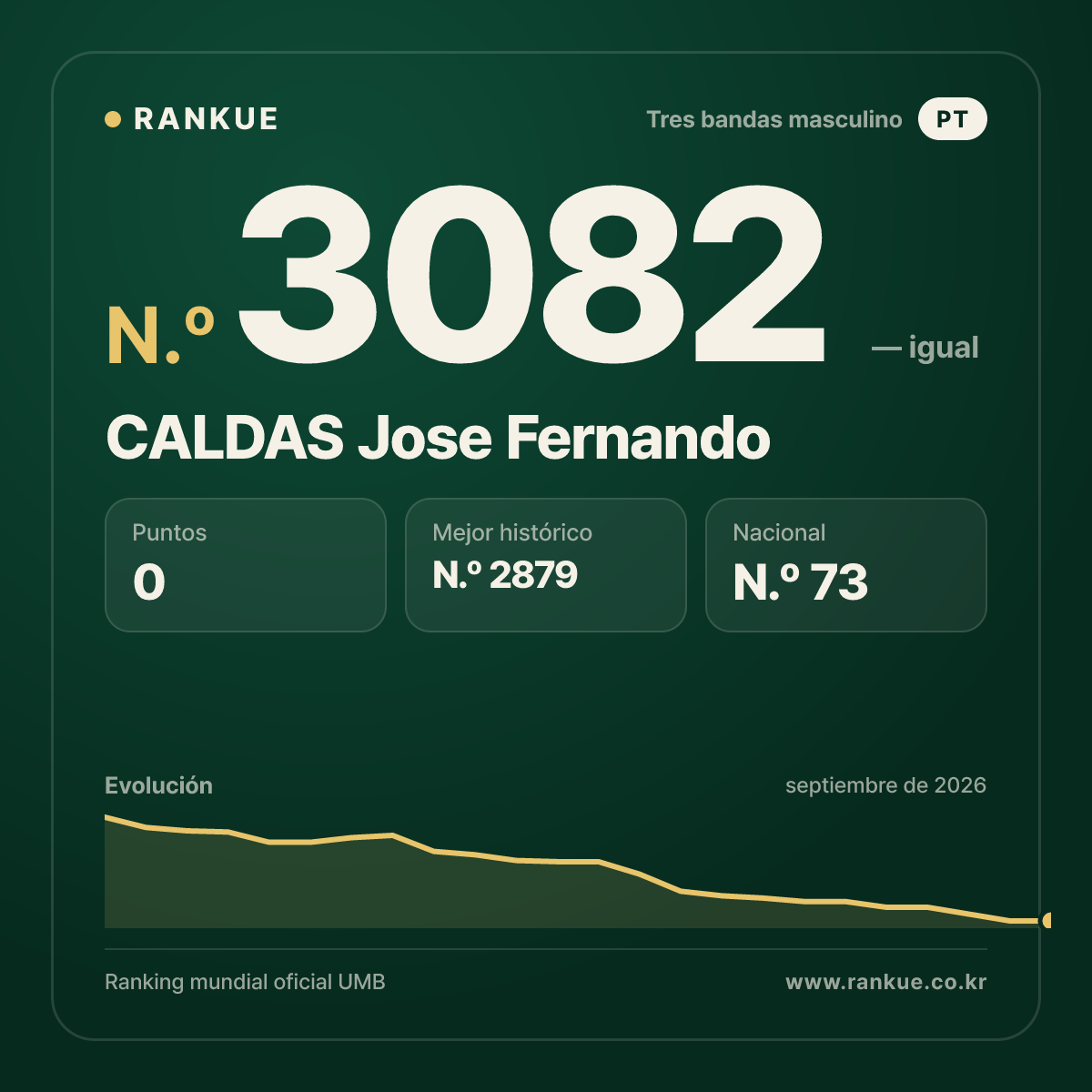 CALDAS Jose Fernando — Ranking Mundial de Billar N.º 3082