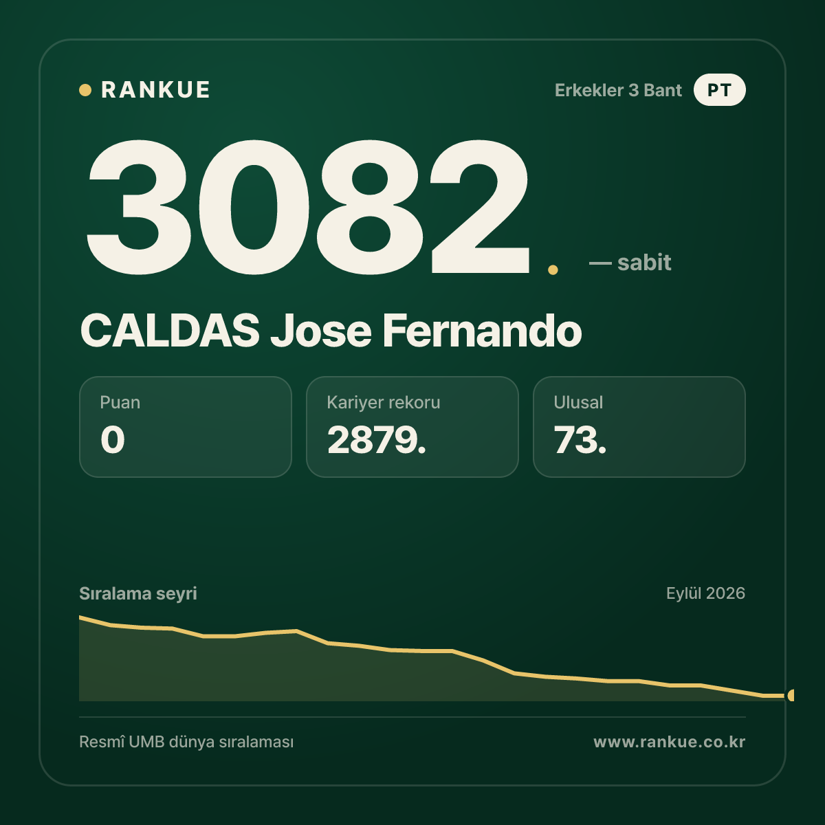 CALDAS Jose Fernando — Bilardo Dünya Sıralaması 3082.