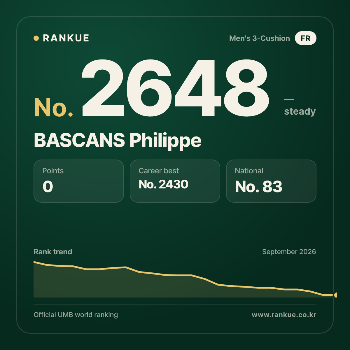 BASCANS Philippe — Billiards World Ranking No.2648