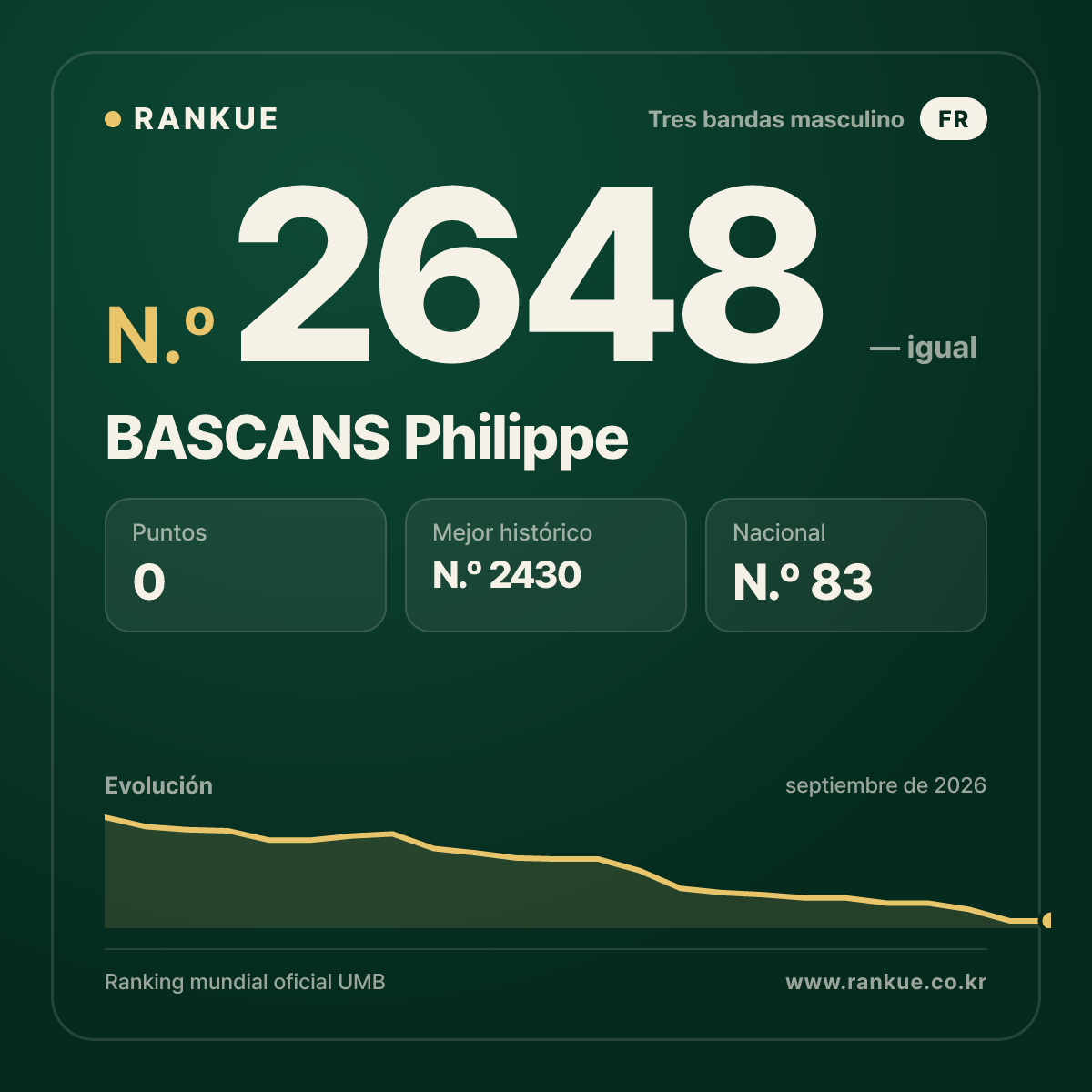 BASCANS Philippe — Ranking Mundial de Billar N.º 2648