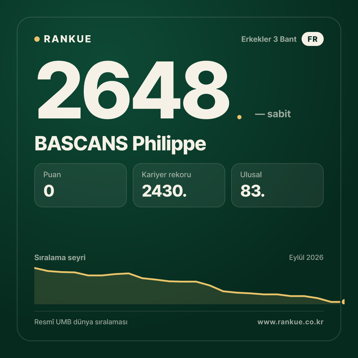 BASCANS Philippe — Bilardo Dünya Sıralaması 2648.