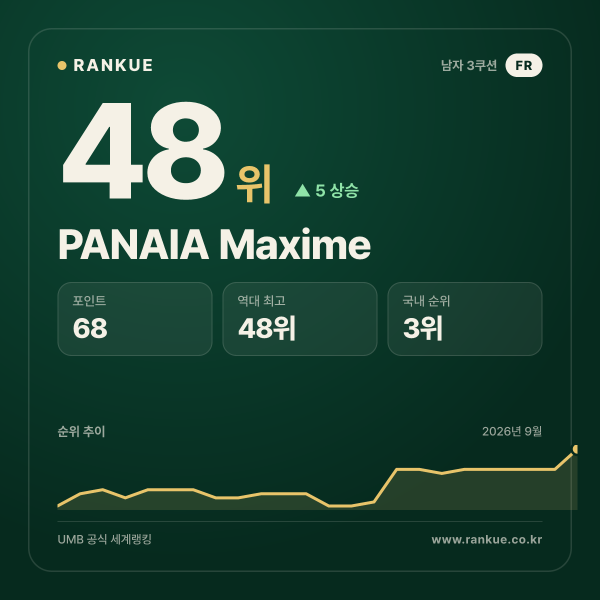 PANAIA Maxime — 48위