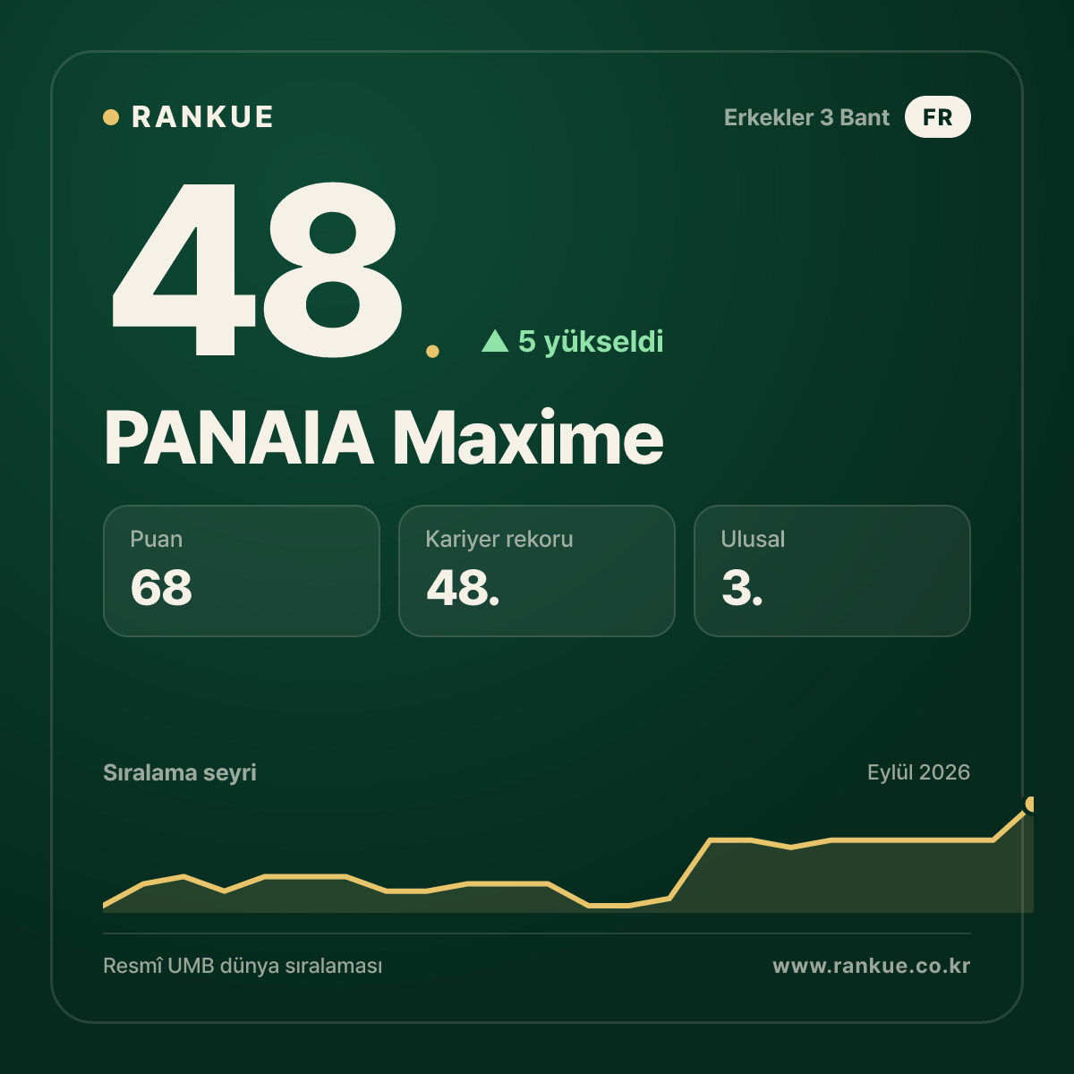 PANAIA Maxime — 48.