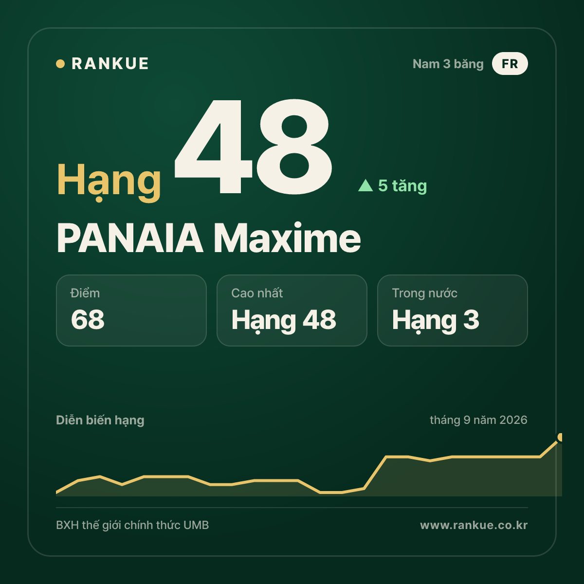 PANAIA Maxime — hạng 48