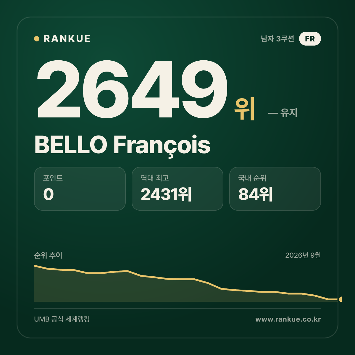 BELLO François — 당구 세계랭킹 2649위