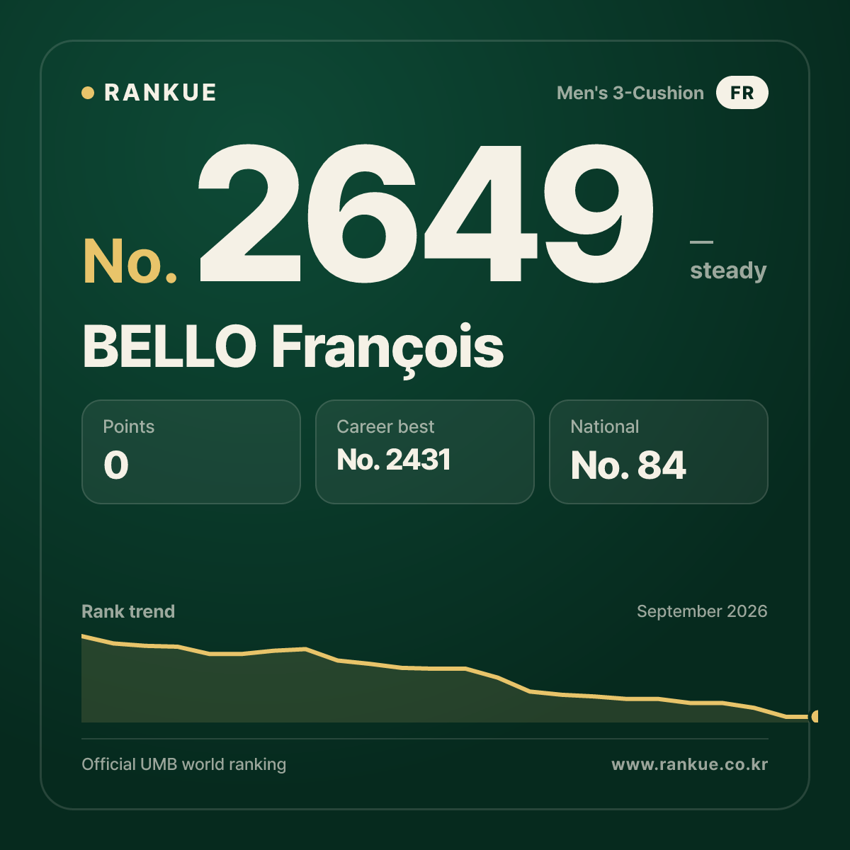 BELLO François — Billiards World Ranking No.2649
