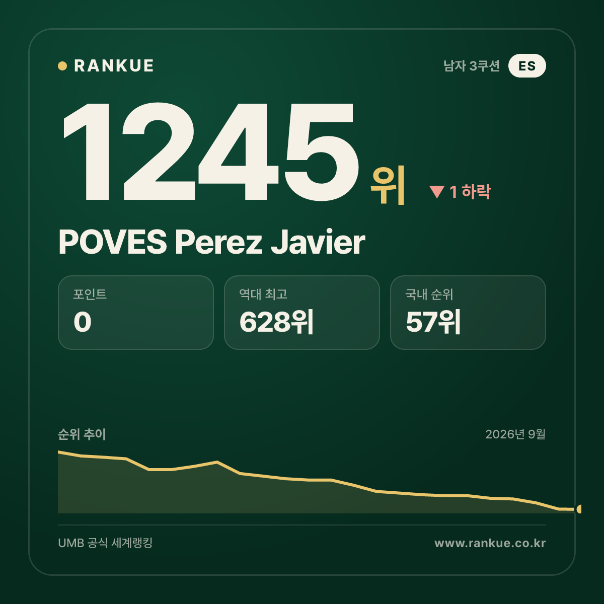 POVES Perez Javier — 당구 세계랭킹 1245위
