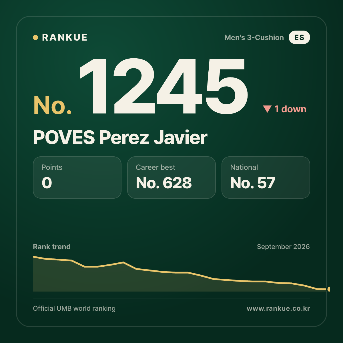 POVES Perez Javier — Billiards World Ranking No.1245