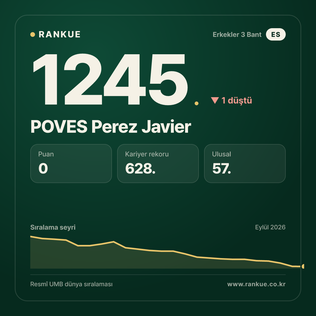 POVES Perez Javier — Bilardo Dünya Sıralaması 1245.