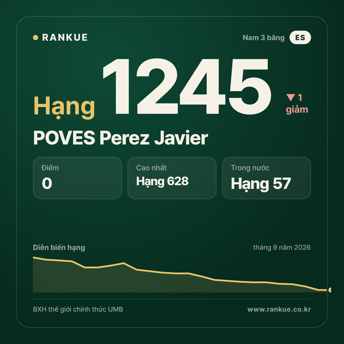 POVES Perez Javier — BXH Bida Thế giới hạng 1245