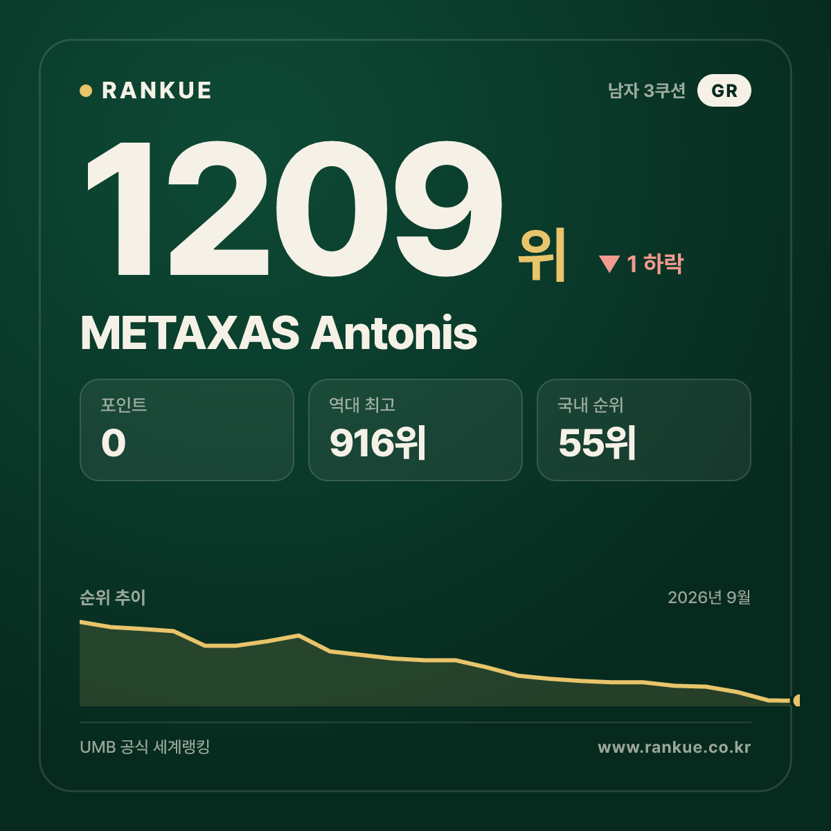 METAXAS Antonis — 당구 세계랭킹 1209위