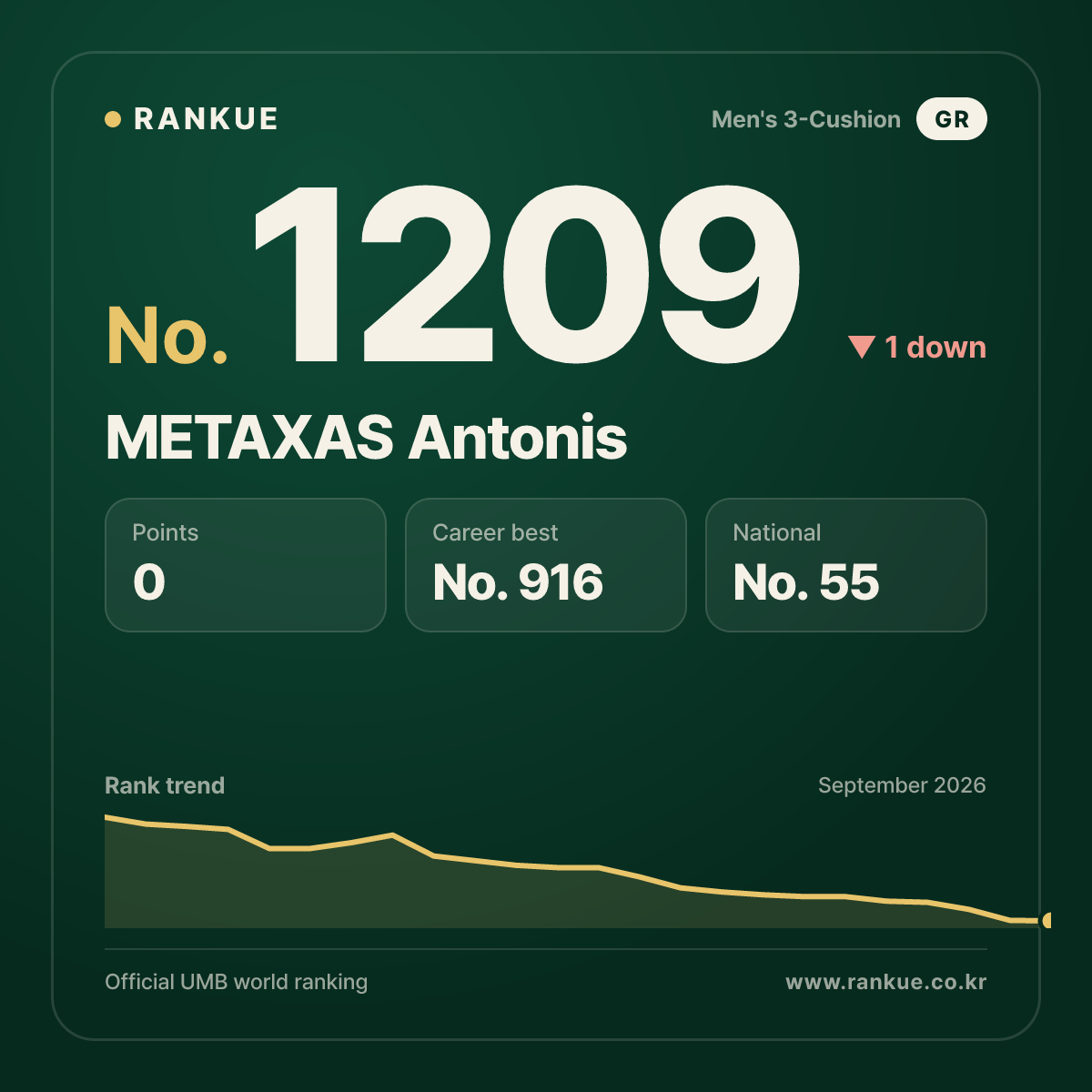 METAXAS Antonis — Billiards World Ranking No.1209