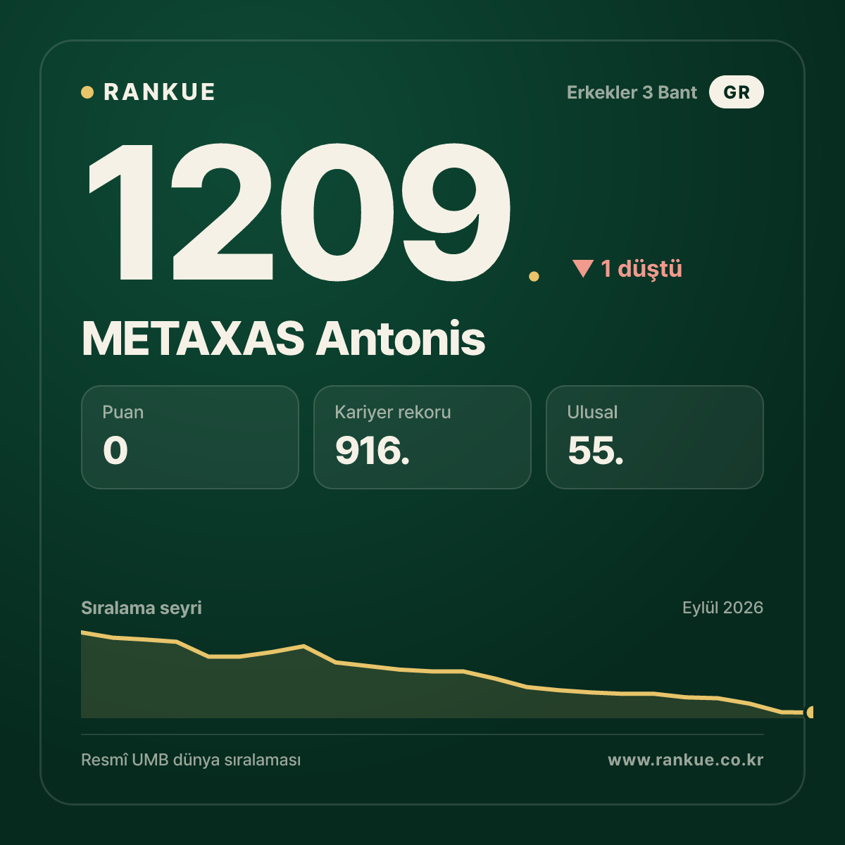 METAXAS Antonis — Bilardo Dünya Sıralaması 1209.