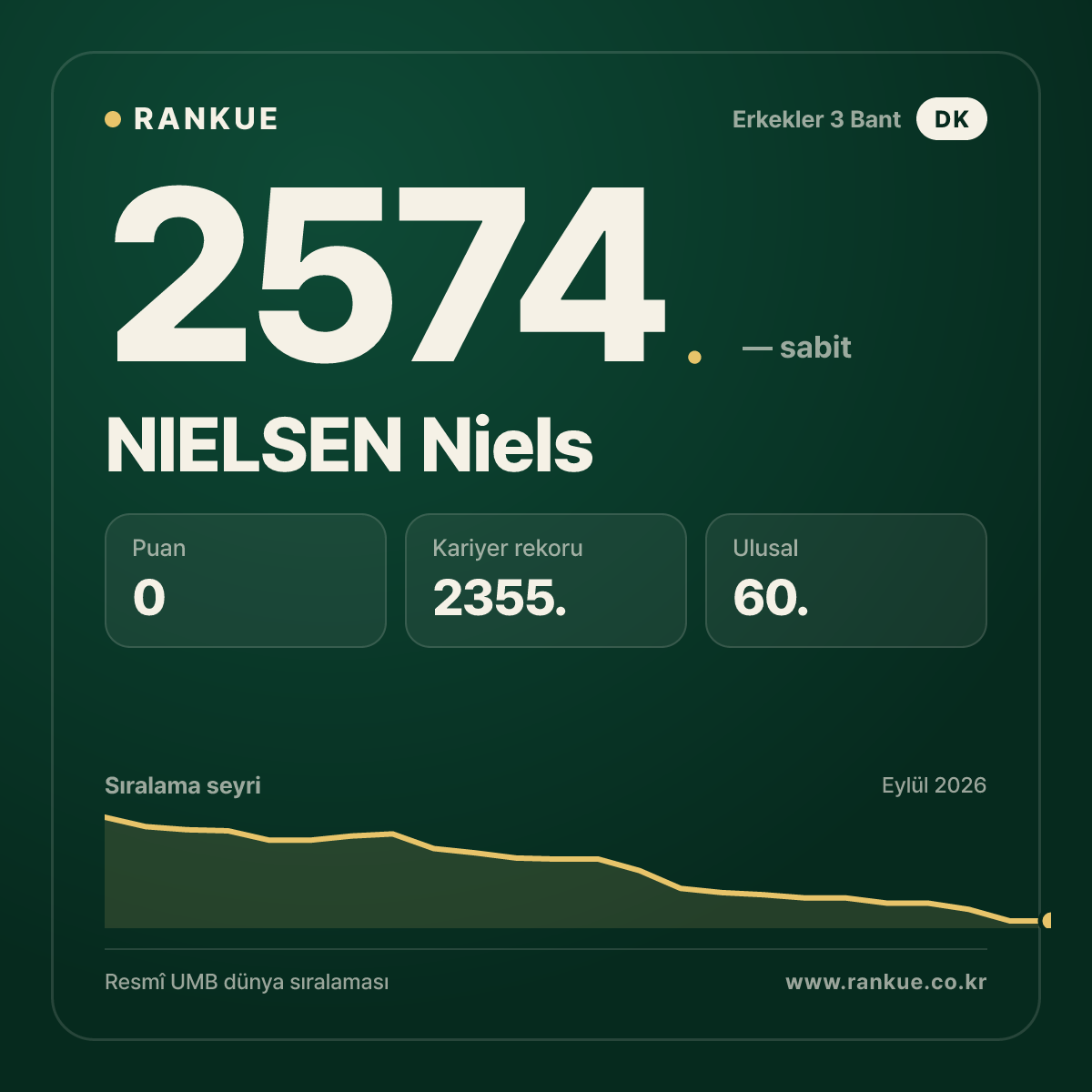 NIELSEN Niels — Bilardo Dünya Sıralaması 2574.