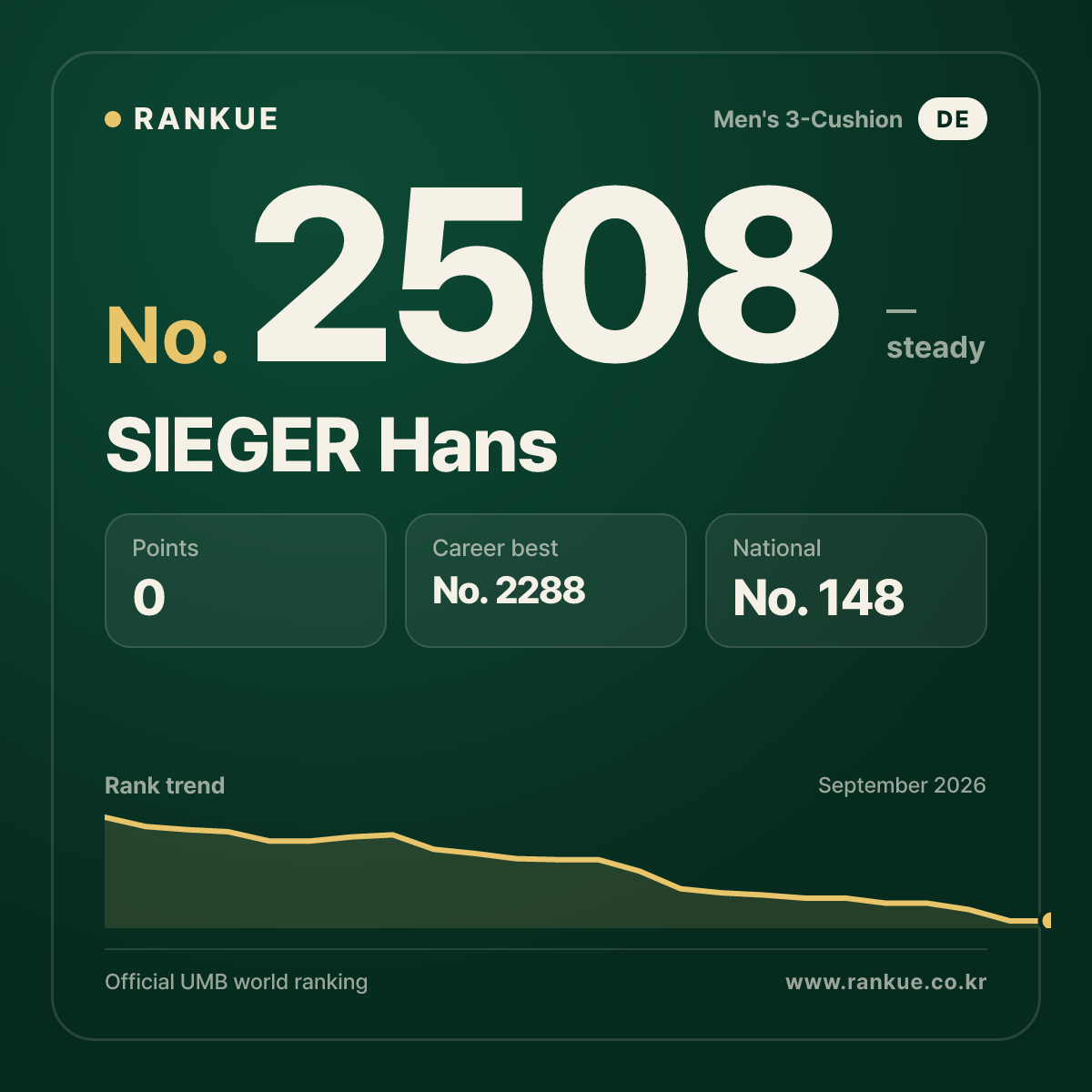 SIEGER Hans — Billiards World Ranking No.2508