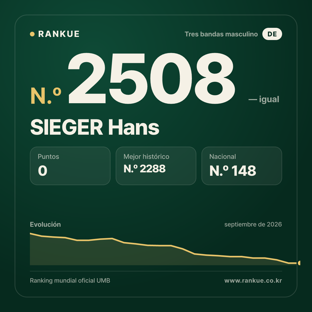 SIEGER Hans — Ranking Mundial de Billar N.º 2508