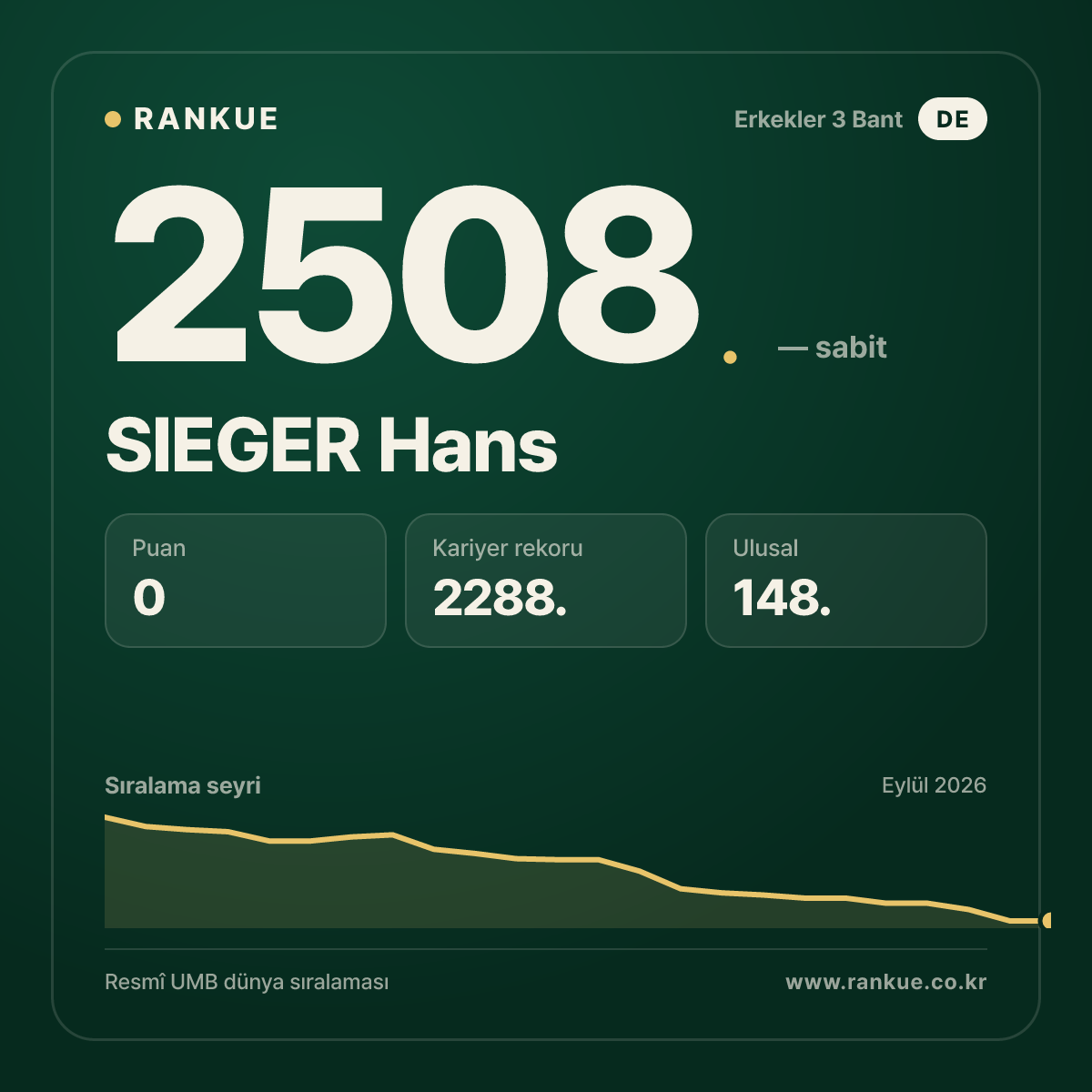SIEGER Hans — Bilardo Dünya Sıralaması 2508.