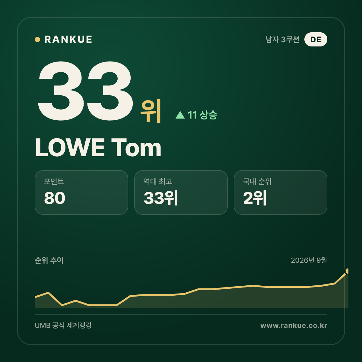 LOWE Tom — 33위