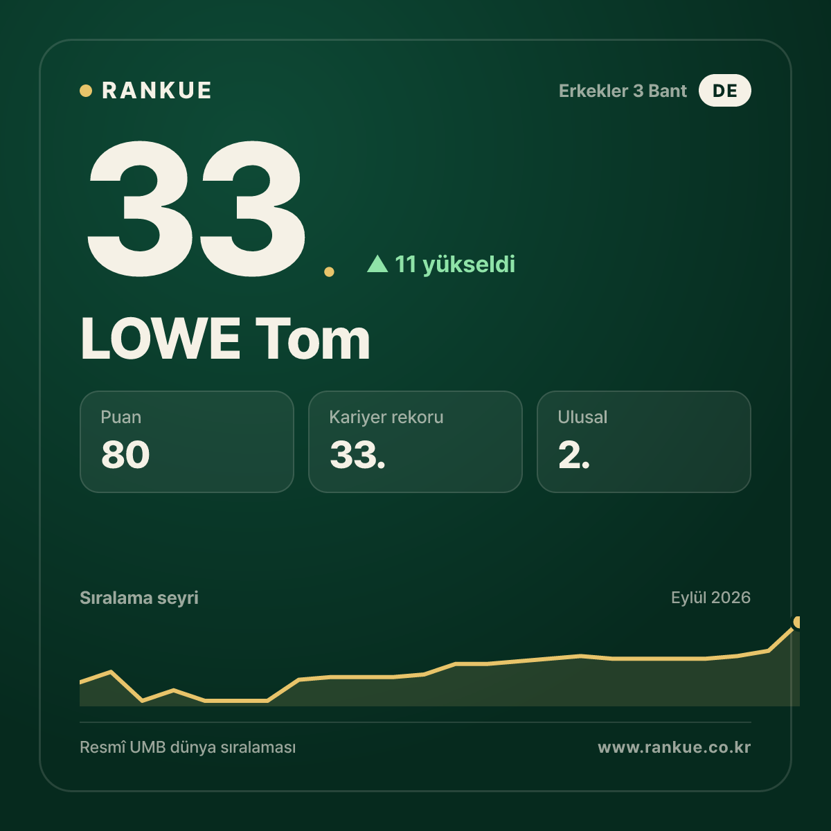 LOWE Tom — 33.