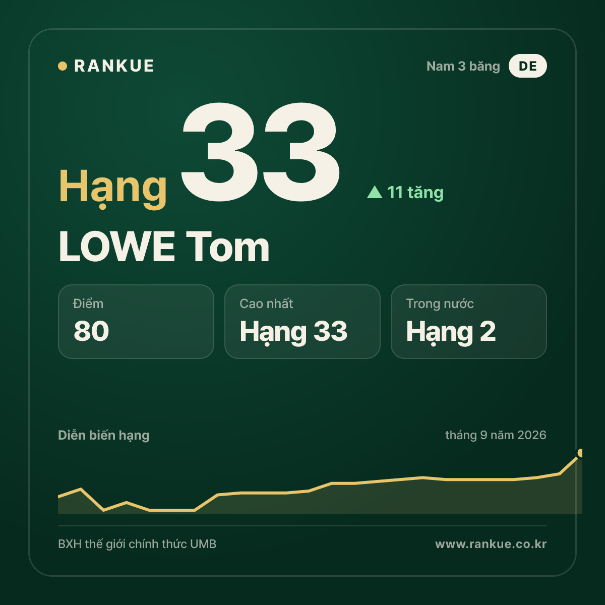 LOWE Tom — hạng 33