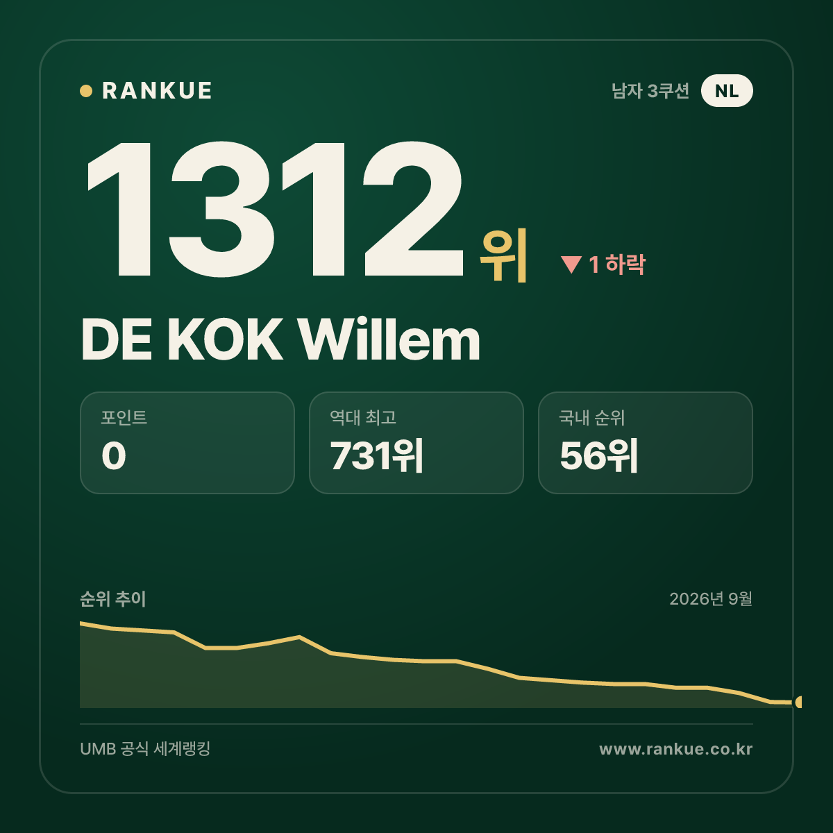 DE KOK Willem — 당구 세계랭킹 1312위