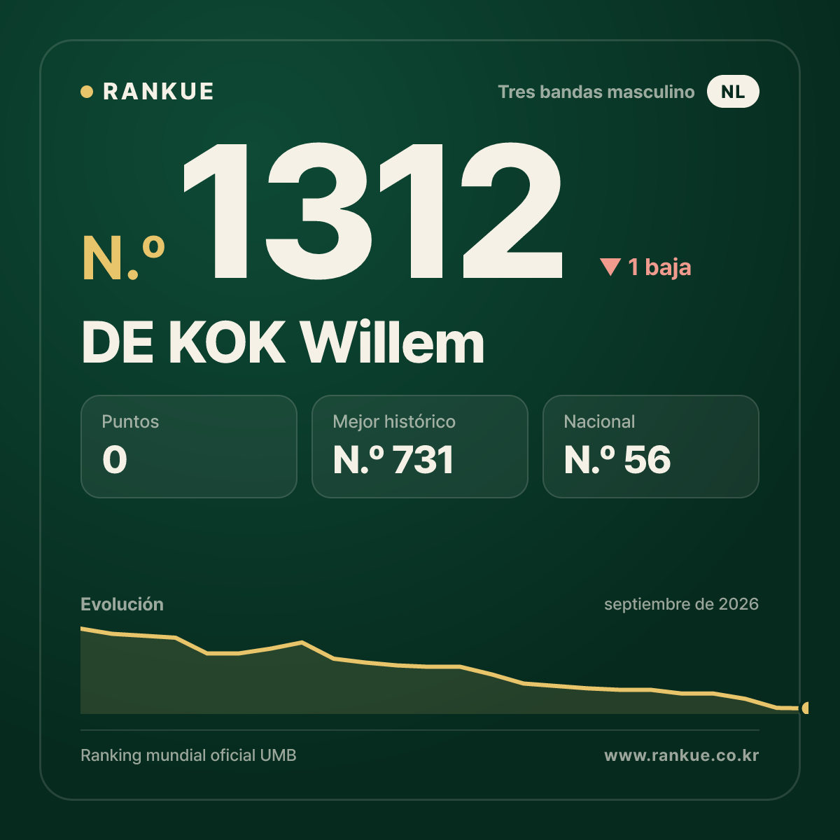 DE KOK Willem — Ranking Mundial de Billar N.º 1312
