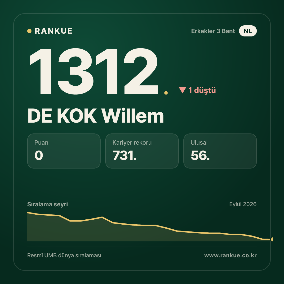 DE KOK Willem — Bilardo Dünya Sıralaması 1312.