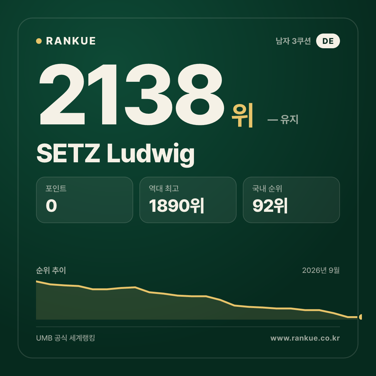 SETZ Ludwig — 당구 세계랭킹 2138위