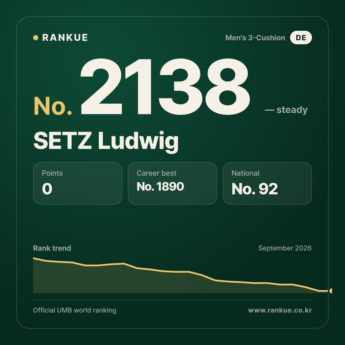 SETZ Ludwig — Billiards World Ranking No.2138