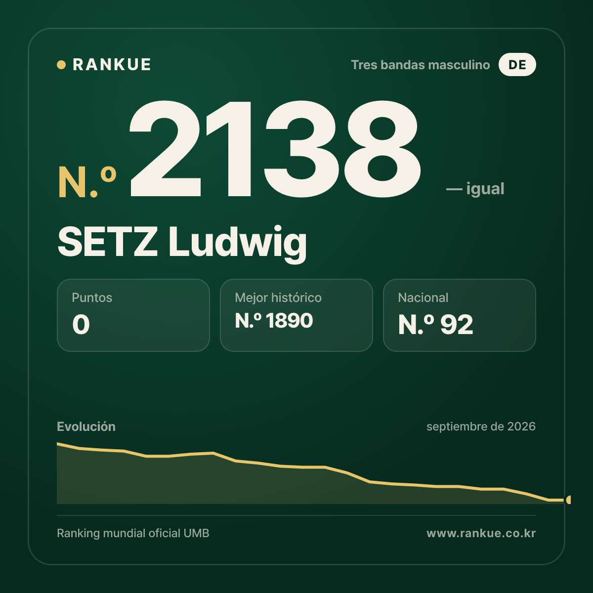 SETZ Ludwig — Ranking Mundial de Billar N.º 2138