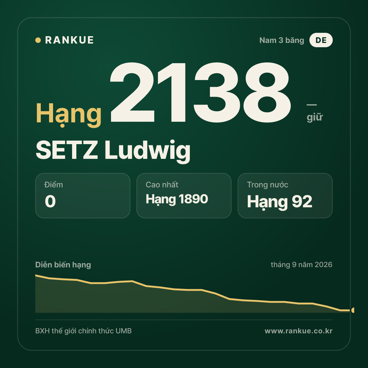SETZ Ludwig — BXH Bida Thế giới hạng 2138